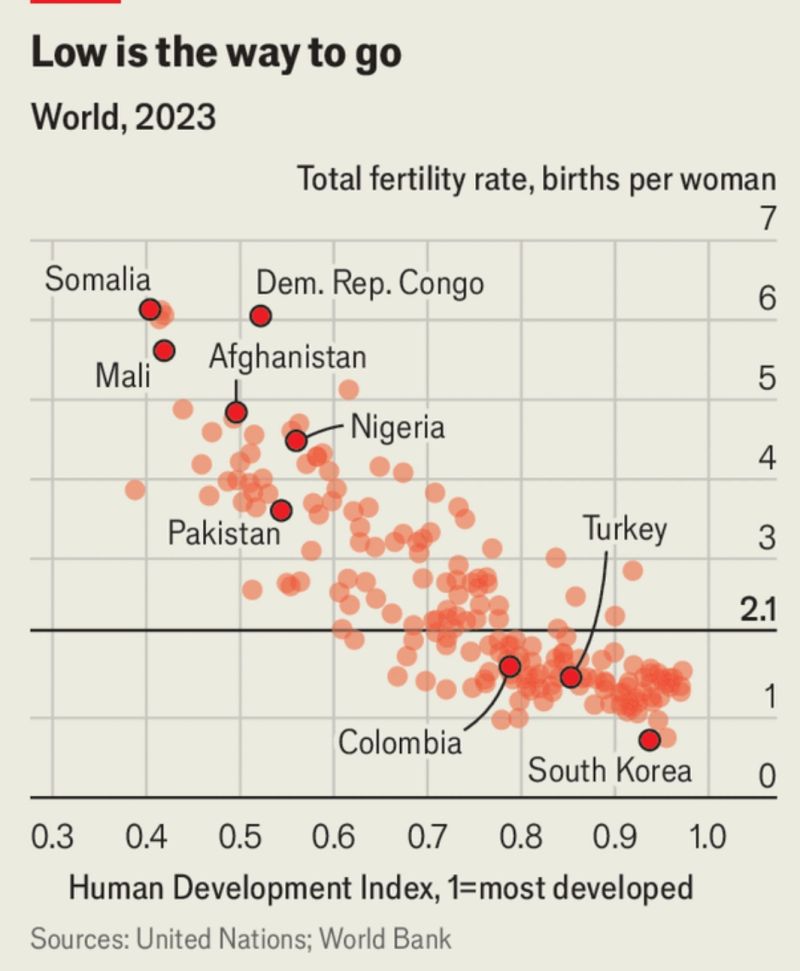Scatter plot showing fertility rates generally fall as human development rises, with most wealthy countries below replacement level.