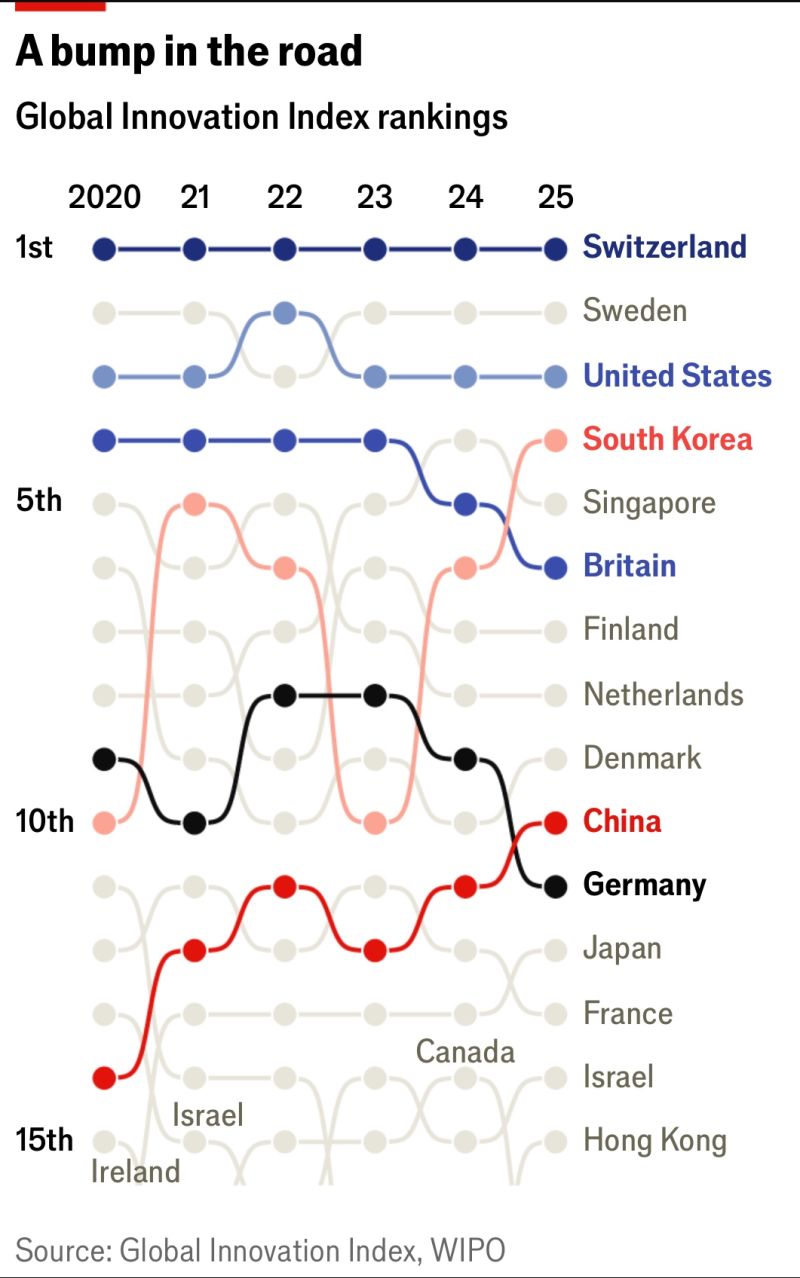 Global Innovation Index rankings from 2020 to 2025, led by Switzerland, with the United States third and South Korea fourth.