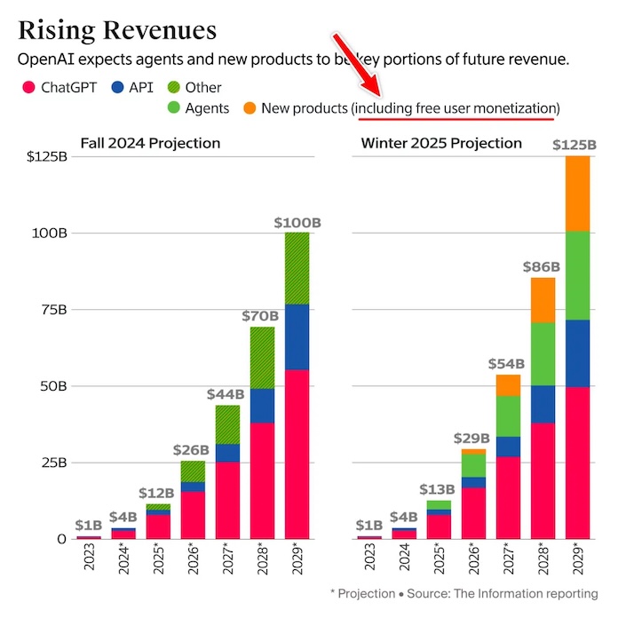 OpenAI revenue projections reach $125 billion by 2029, with agents and new products including free-user monetisation driving growth.