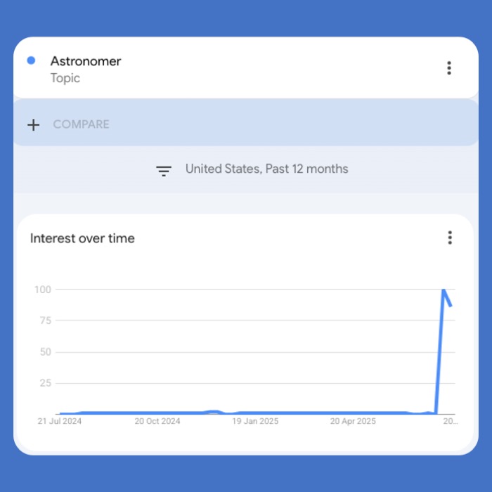 Google Trends chart showing US interest in Astronomer spiking sharply after the viral Coldplay incident.