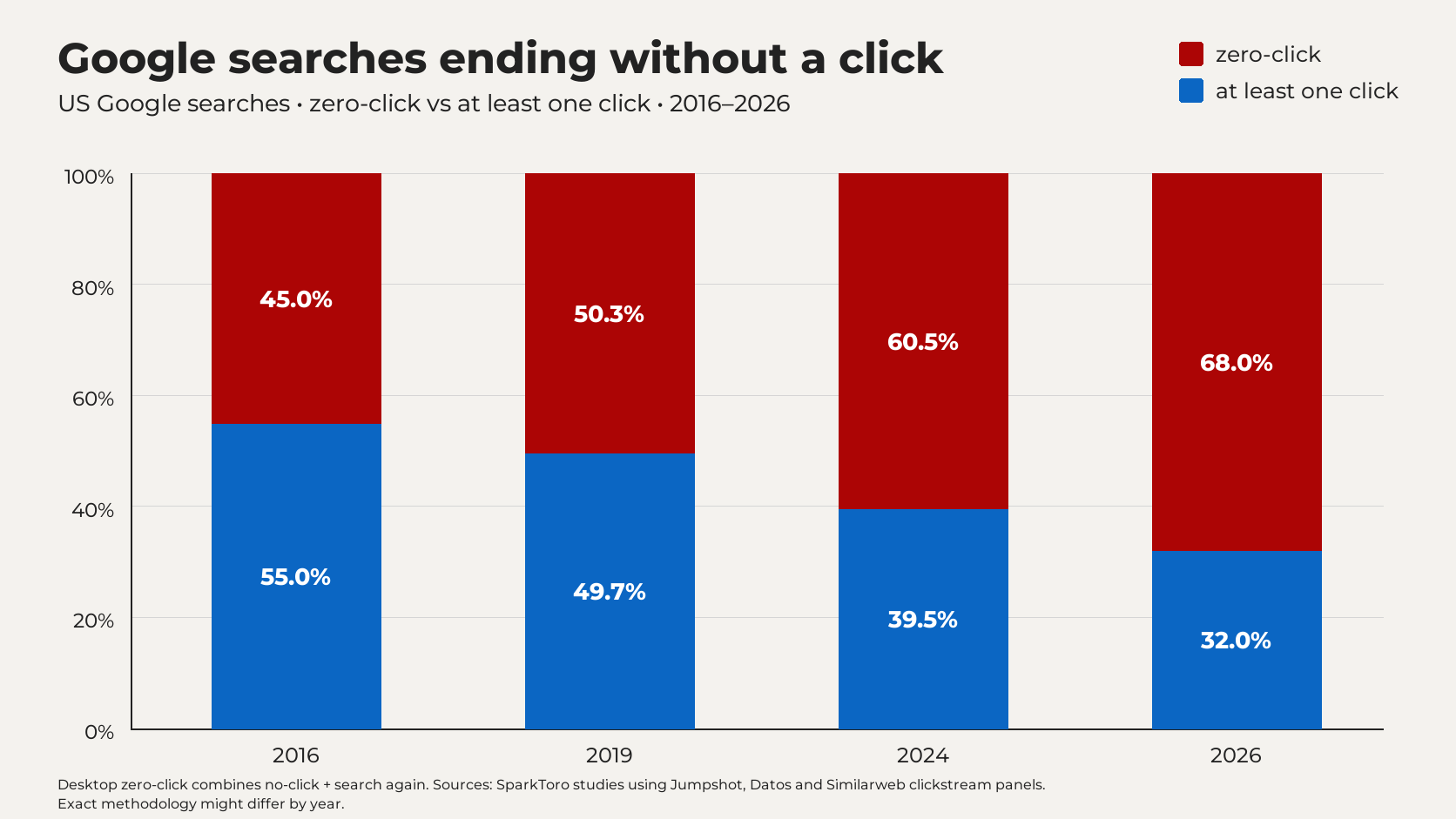 Stacked bars show US Google zero-click searches rising from 45% in 2016 to 68% in 2026.