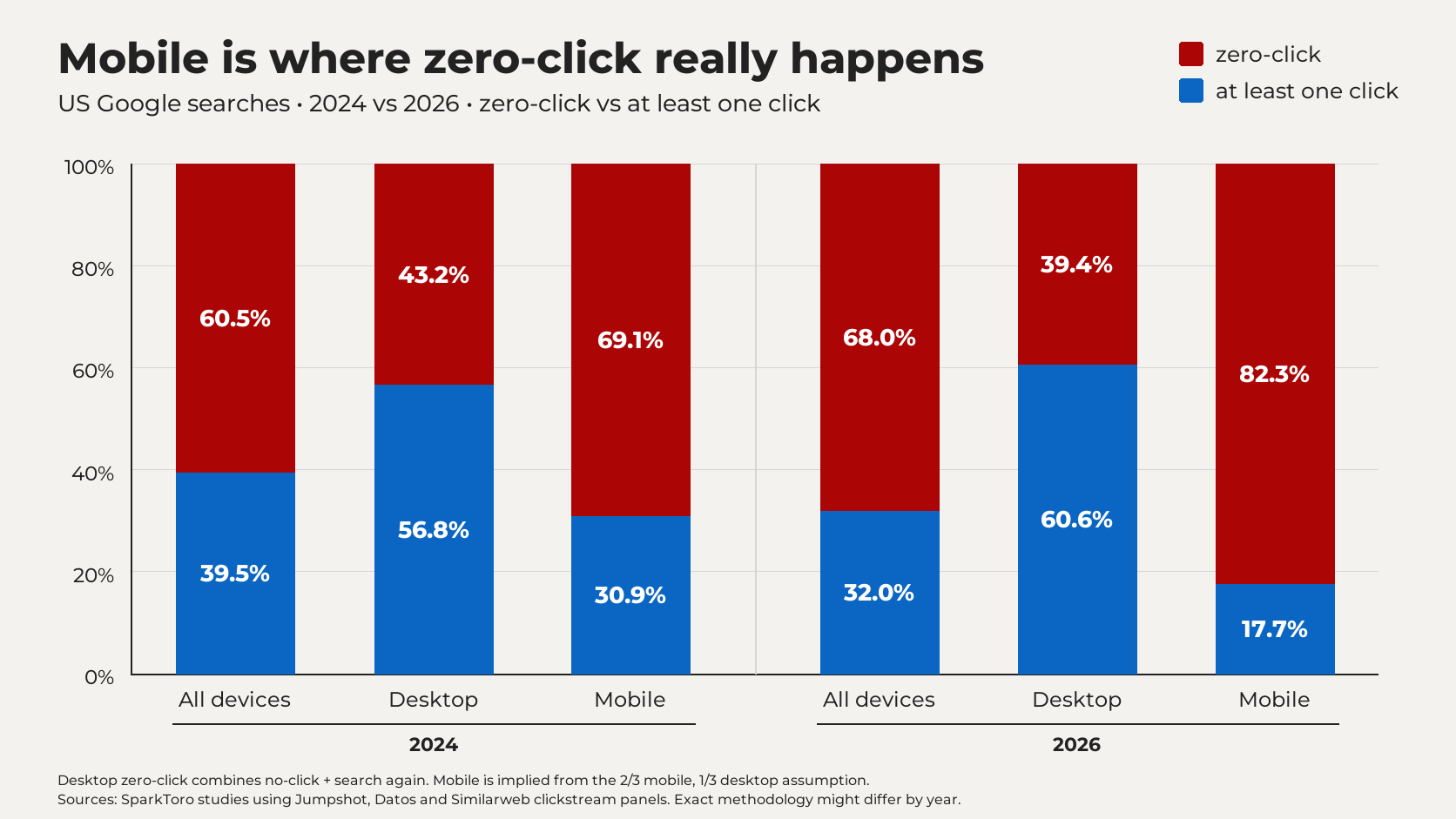 Stacked bar chart: US Google zero-click share rose from 69.1% to 82.3% on mobile but fell from 43.2% to 39.4% on desktop, 2024–2026.
