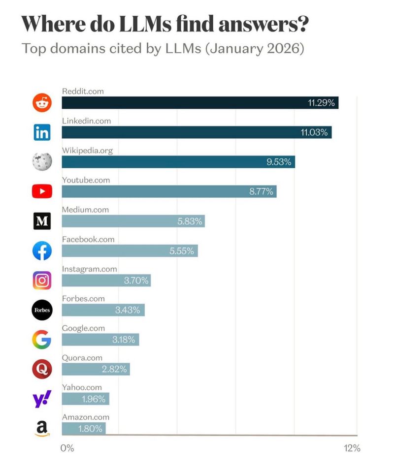 Bar chart of top domains cited by LLMs in January 2026, led by Reddit at 11.29% and LinkedIn at 11.03%.