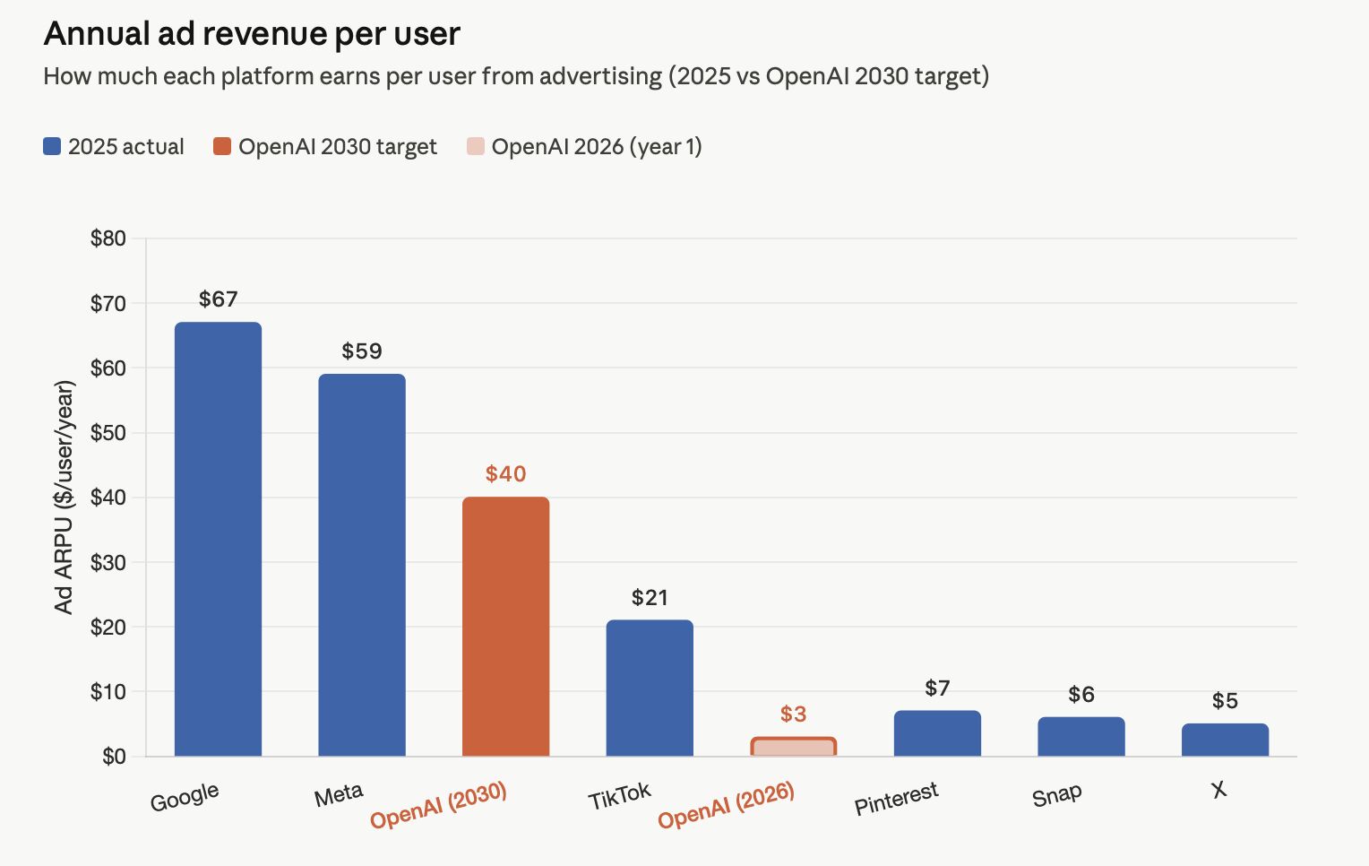Bar chart compares annual ad revenue per user: OpenAI targets $40 in 2030, versus Google at $67 and Meta at $59 in 2025.