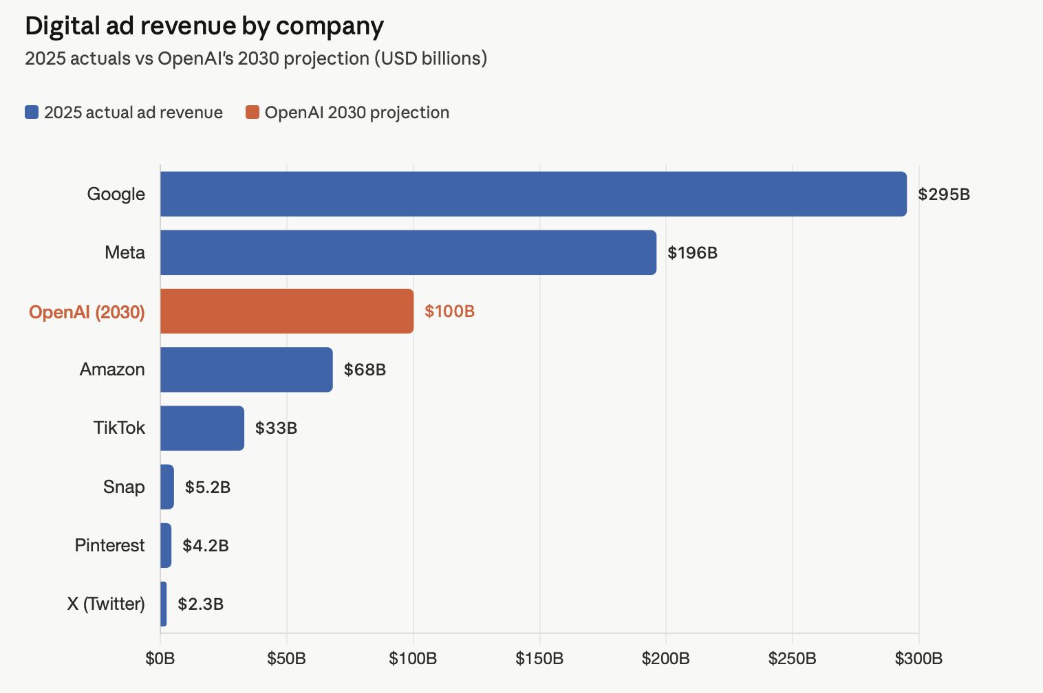Bar chart compares 2025 digital ad revenue: Google $295B, Meta $196B and OpenAI’s $100B projection for 2030.