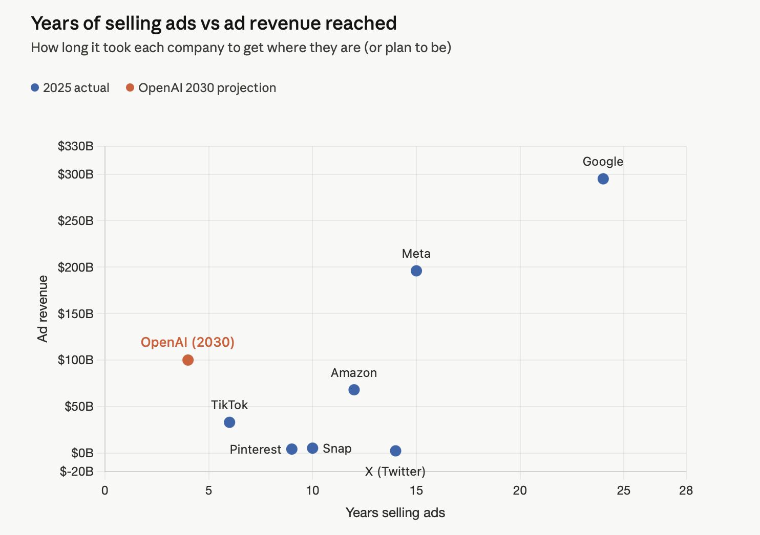 Scatter plot compares years selling ads and revenue, showing OpenAI targeting $100B after four years by 2030.