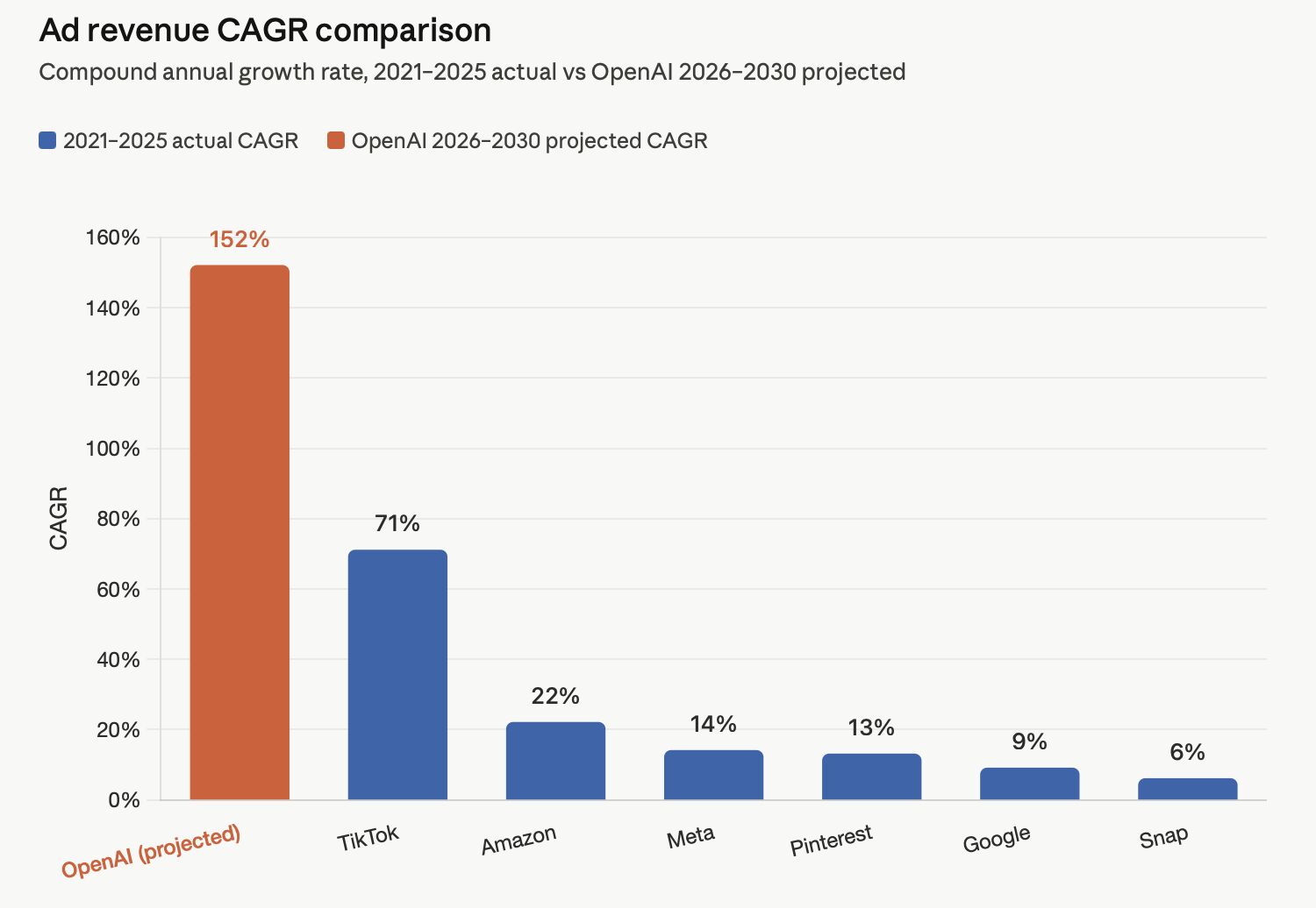 Bar chart compares ad revenue CAGR: OpenAI’s projected 152% for 2026–2030 versus TikTok’s 71% and others below 22%.