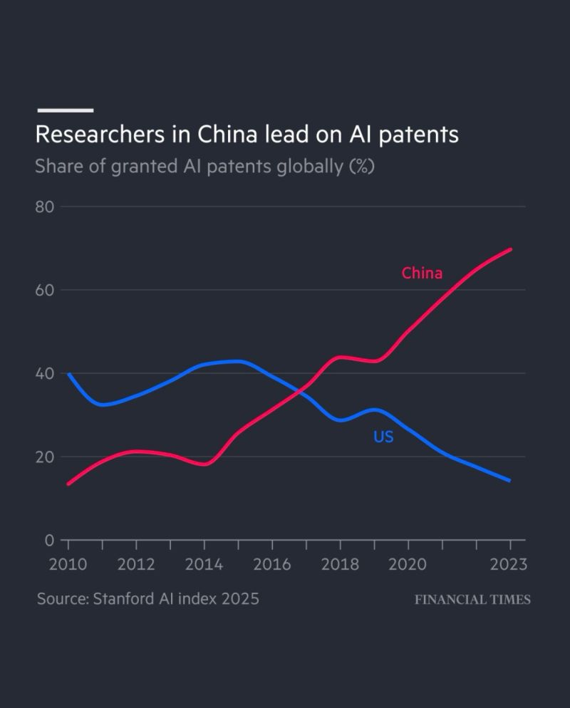 Line chart shows China’s share of granted AI patents rising to about 68% in 2023 as the US falls to about 14%.