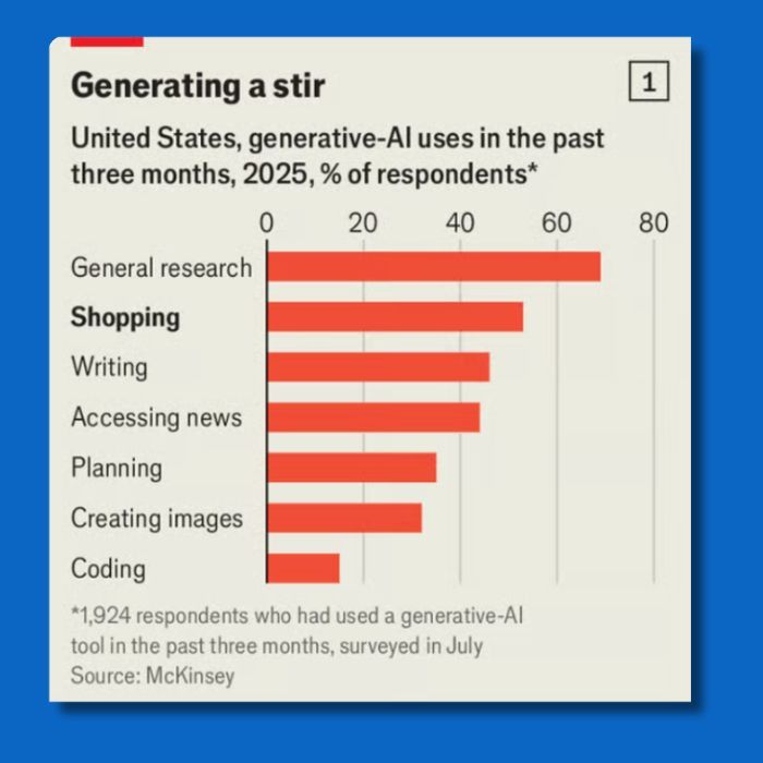 Bar chart ranks US generative-AI uses in 2025, with shopping second after general research.