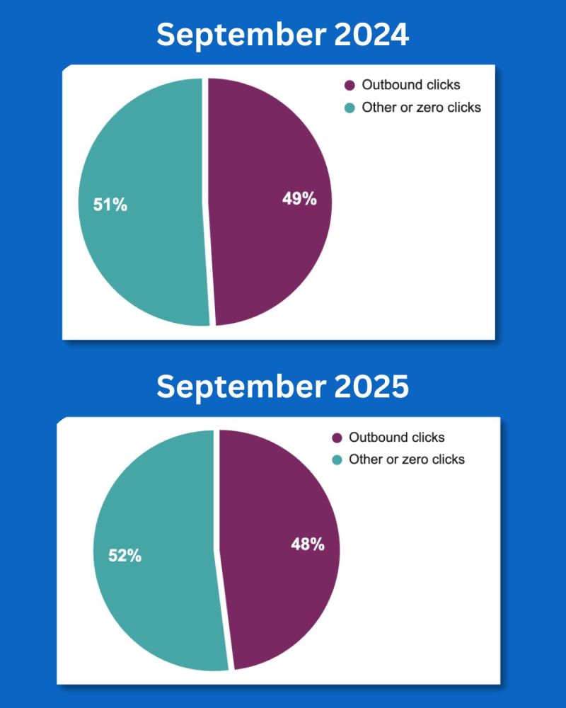 Pie charts show Google outbound clicks falling from 49% in September 2024 to 48% in September 2025, while zero clicks rise to 52%.