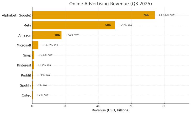 Bar chart shows Q3 2025 online ad revenue led by Alphabet at $74B and Meta at $50B; Reddit has the fastest year-on-year growth at 74%.
