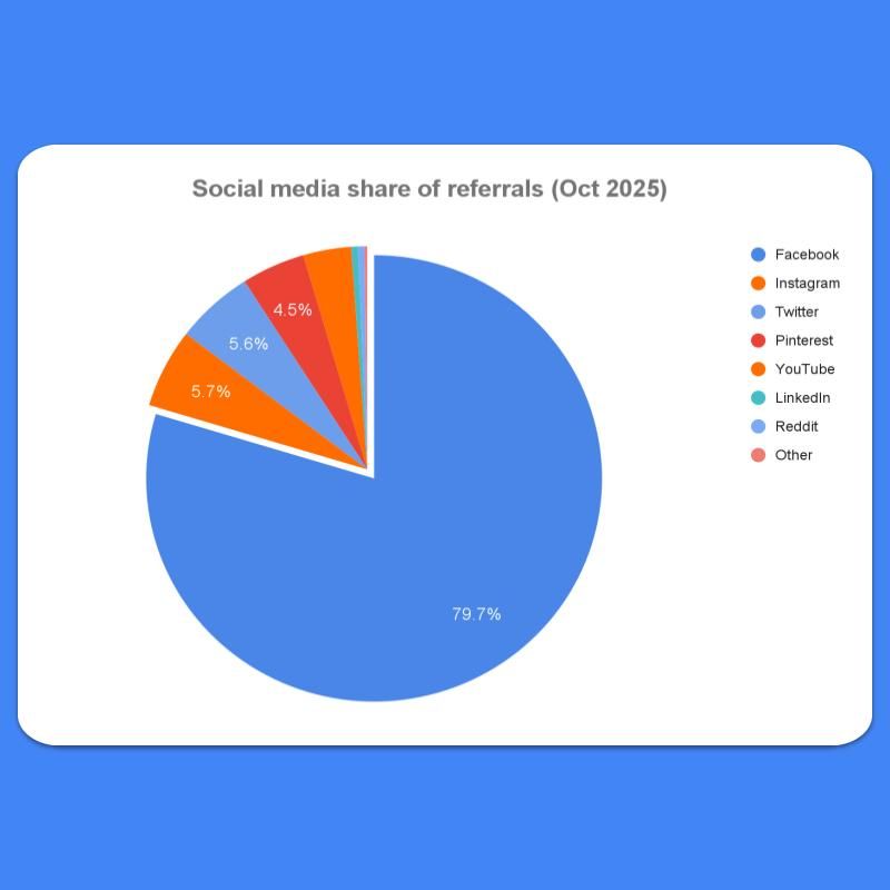 Pie chart shows Facebook generated 79.7% of social-media referral traffic in October 2025; Instagram, Twitter and Pinterest each had 4.5–5.7%.