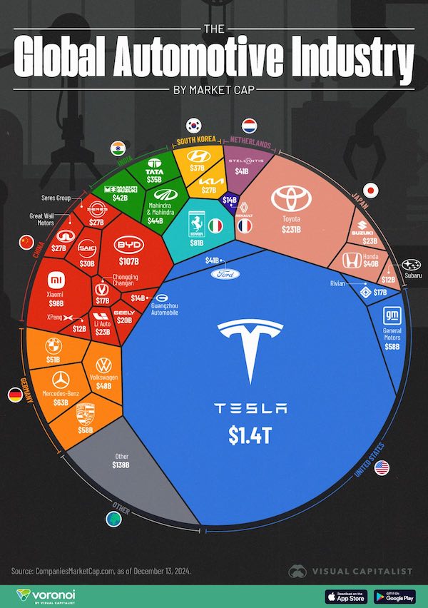 Market-cap chart showing Tesla at $1.4 trillion, larger than Toyota, BYD, Volkswagen and other global carmakers combined.