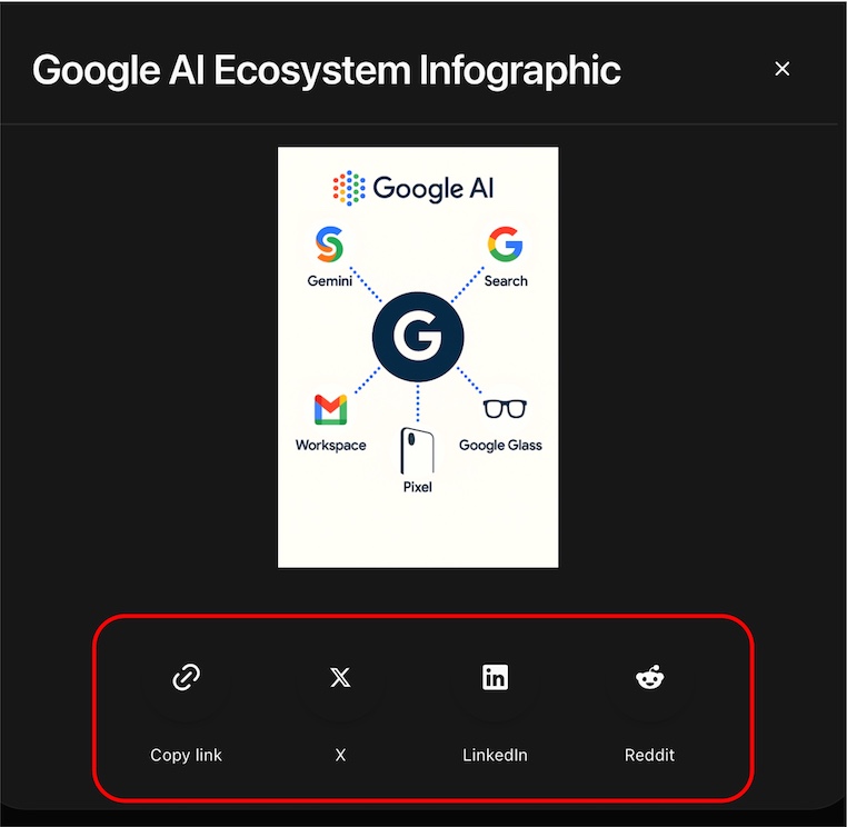 ChatGPT share dialog for a Google AI ecosystem infographic, with options for X, LinkedIn and Reddit.