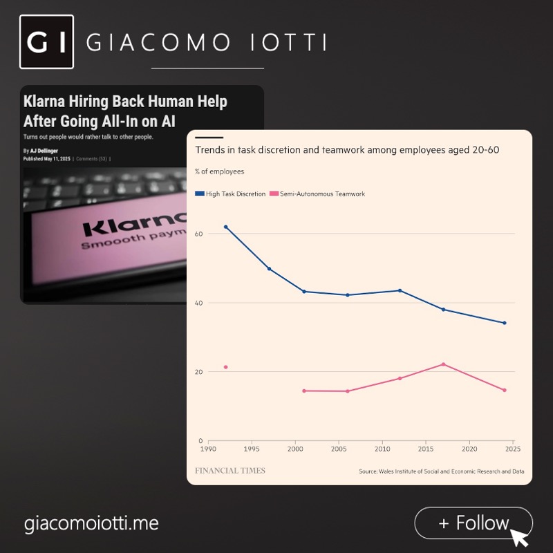 Klarna headline about rehiring human support alongside a chart showing employee task discretion falling since the 1990s.