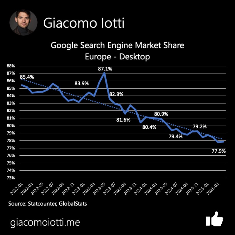 Chart showing Google’s European desktop search market share falling from 85.4% in January 2022 to 77.9% in March 2025.