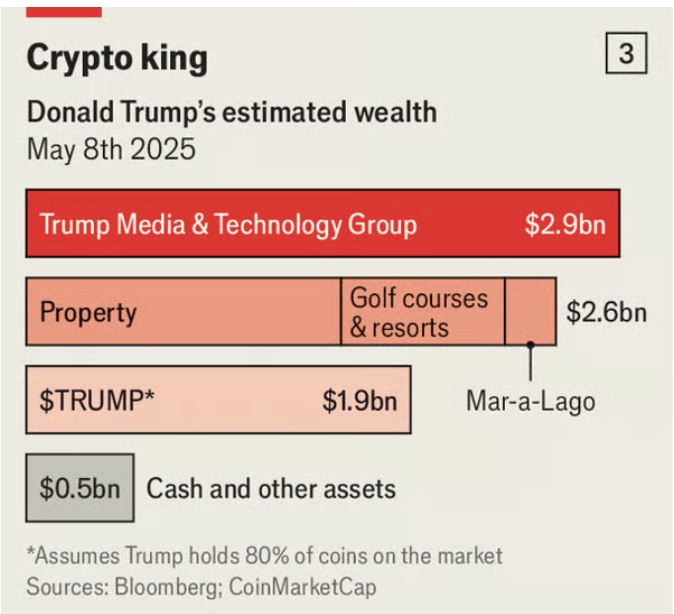 Chart estimating Donald Trump’s wealth at $7.9 billion, led by Trump Media, property, golf courses and the $TRUMP token.