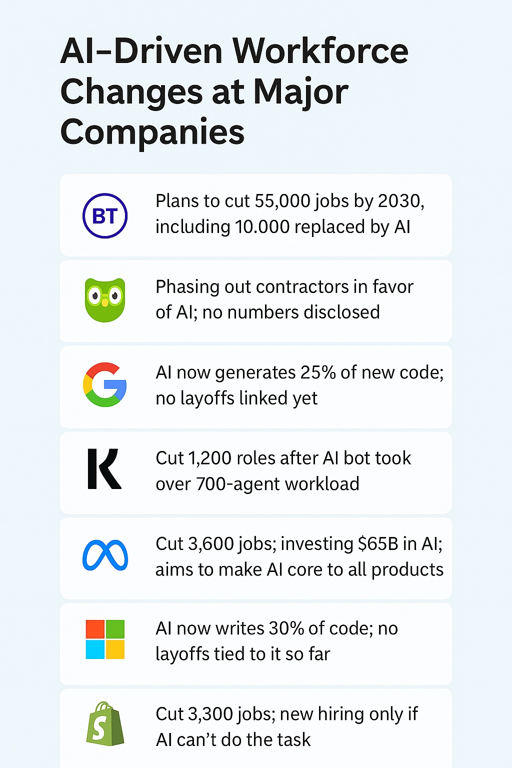 Infographic listing AI-driven workforce changes at BT, Duolingo, Google, Klarna, Meta, Microsoft and Shopify.