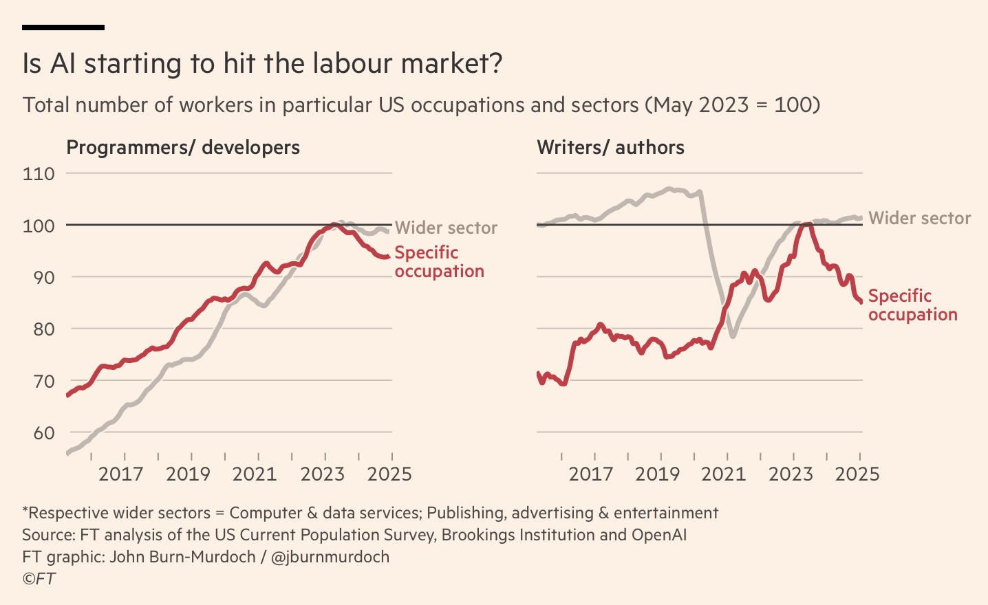 Line charts show US programmer and writer employment falling below their wider sectors by 2025, asking whether AI is affecting the labour market.