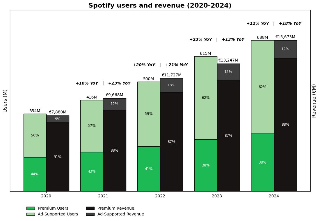 Stacked bars show Spotify reaching 688 million users and €15.7 billion revenue in 2024, with premium producing 88% of revenue.