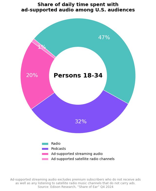 Donut chart of US adults aged 18–34 shows radio at 47%, podcasts 32%, streaming audio 20% and satellite radio 1% of ad-supported audio time.