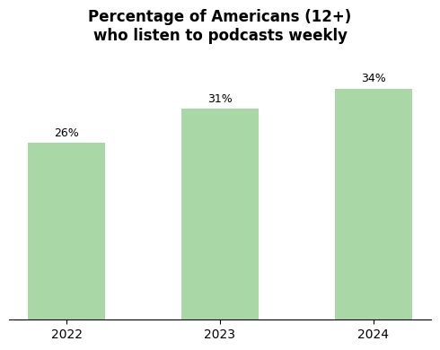 Bars show weekly podcast listening among Americans aged 12+ rising from 26% in 2022 to 34% in 2024.