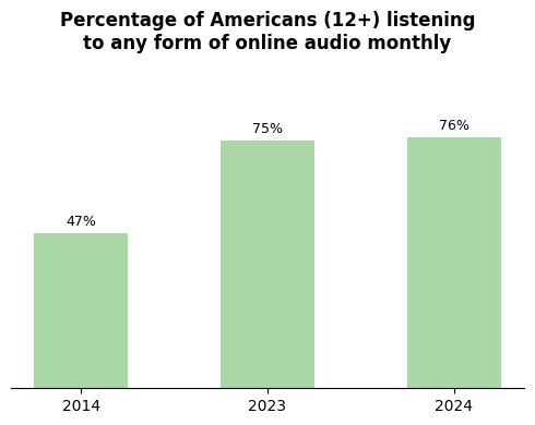 Bars show monthly online audio listening among Americans aged 12+ rising from 47% in 2014 to 76% in 2024.