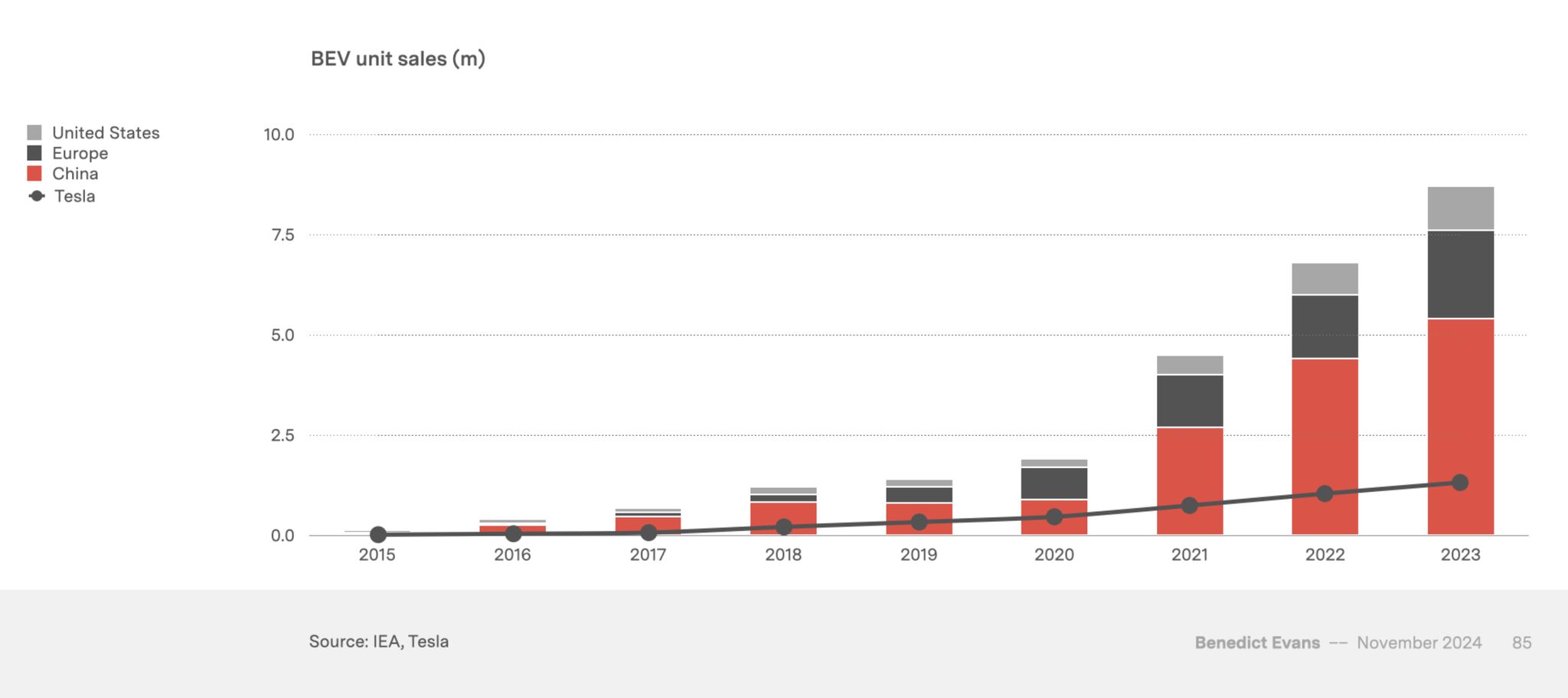 Stacked bars show China dominating battery-electric vehicle sales growth from 2015 to 2023, while Tesla remains a small share.