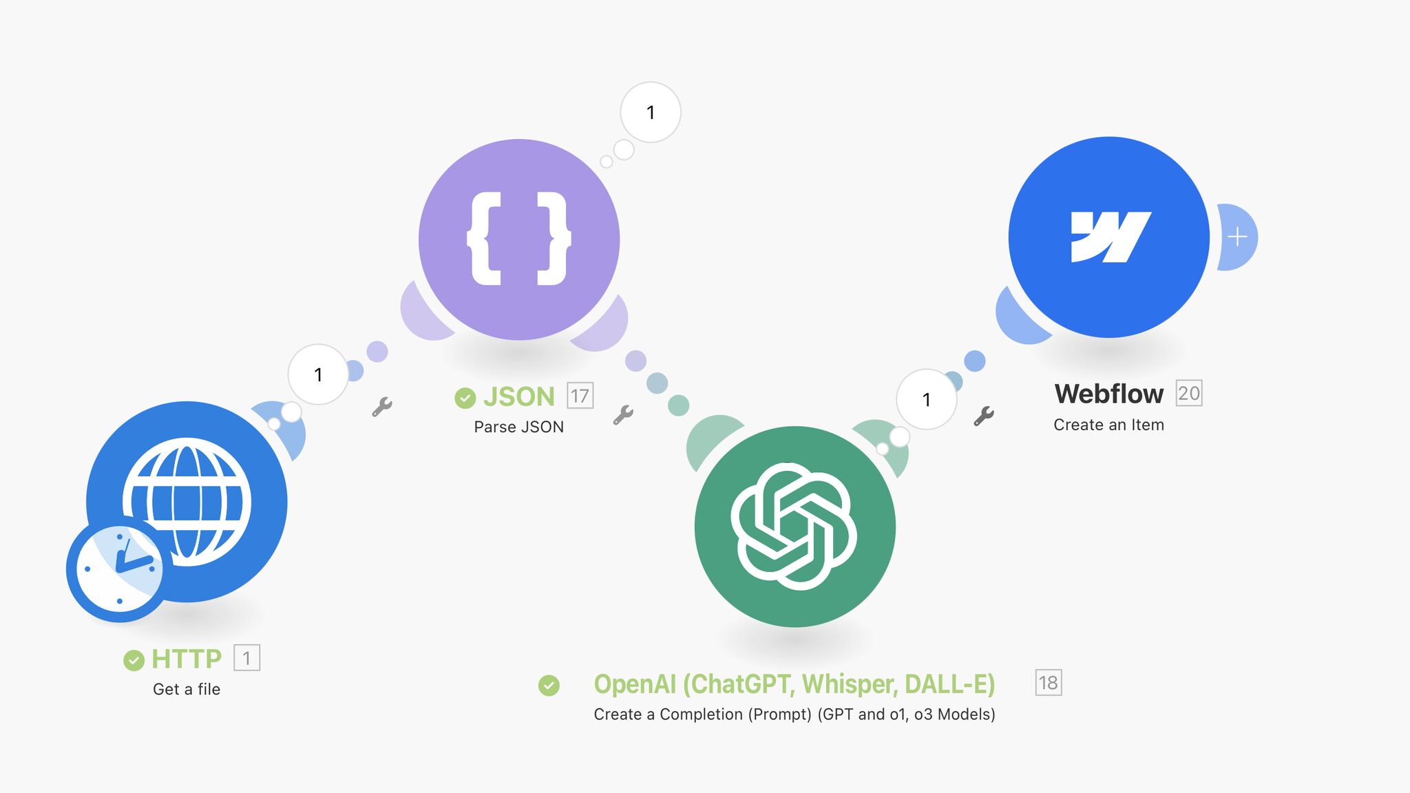 A Make workflow connects HTTP file retrieval, JSON parsing, OpenAI completion and Webflow item creation.