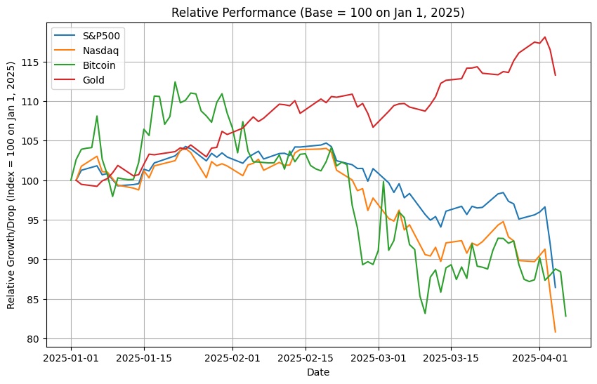 Line chart shows gold rising while the S&P 500, Nasdaq and Bitcoin fall between January and early April 2025.