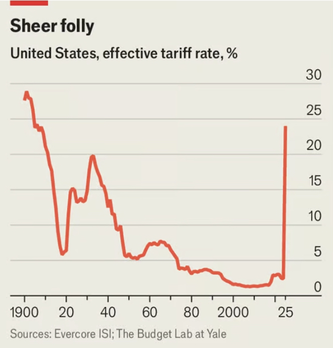 Chart shows the US effective tariff rate plunging from about 29% in 1900 before jumping above 20% in 2025.