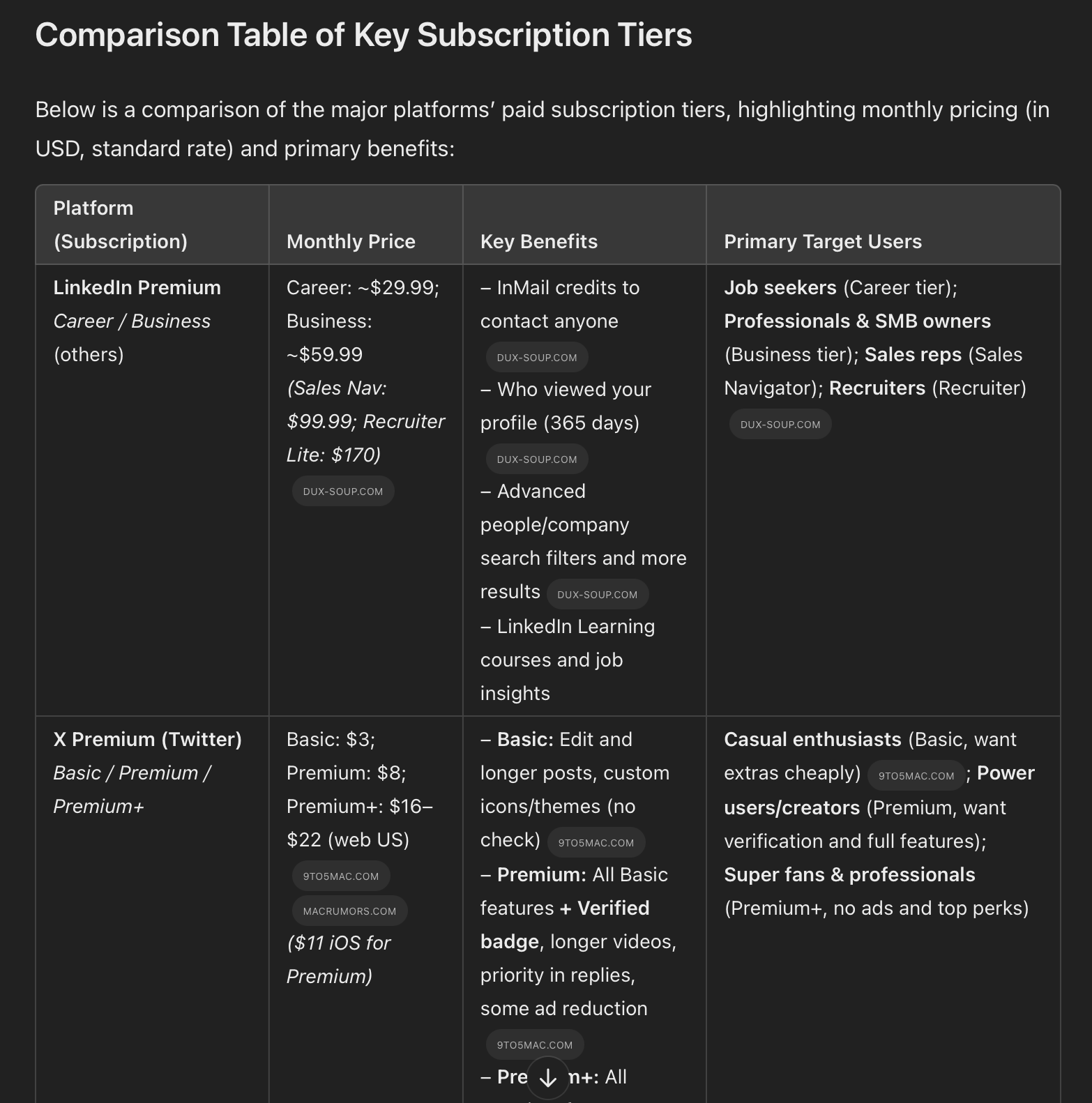 Deep Research comparison table lists paid tiers, prices, benefits and target users for LinkedIn Premium and X Premium.