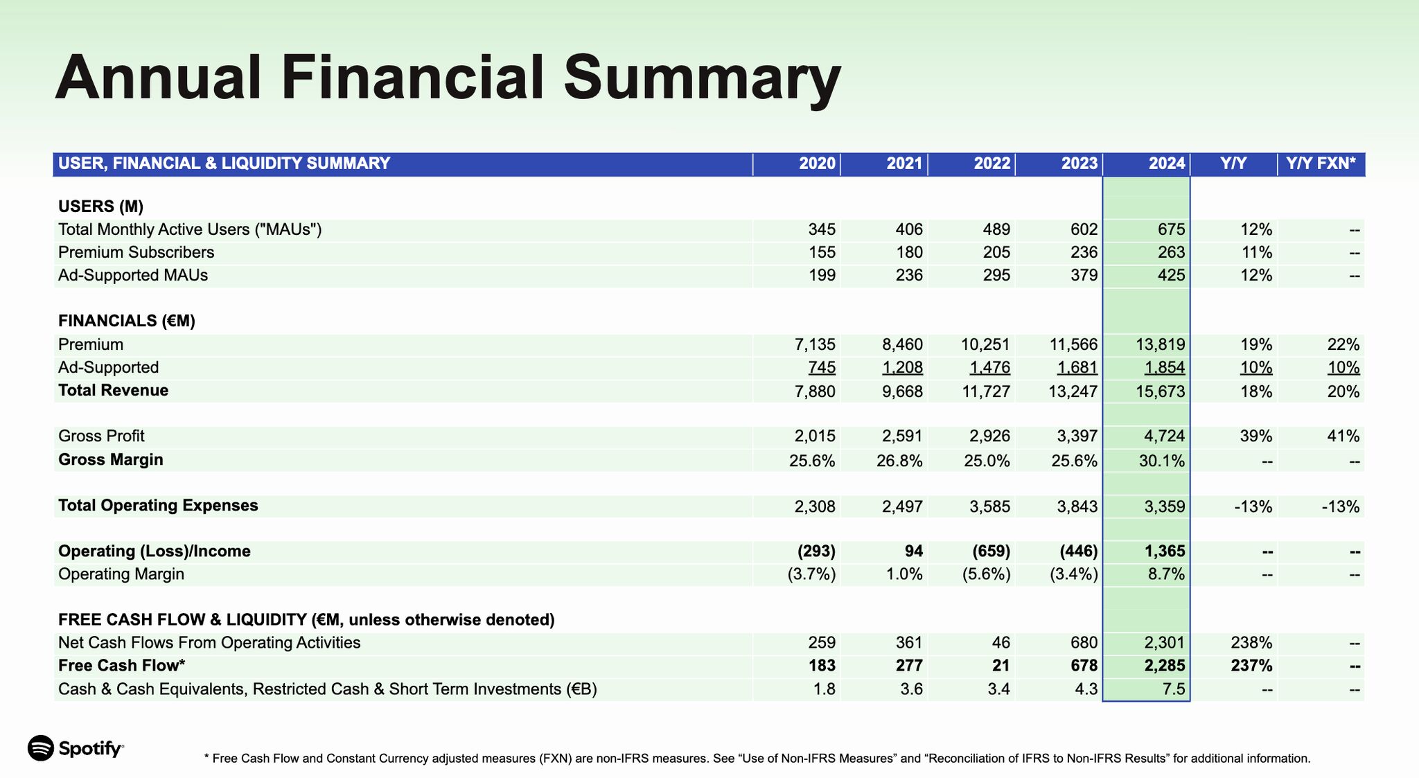 Spotify annual financial summary for 2020–2024 shows 675 million users, €15.7 billion revenue and €2.3 billion free cash flow.
