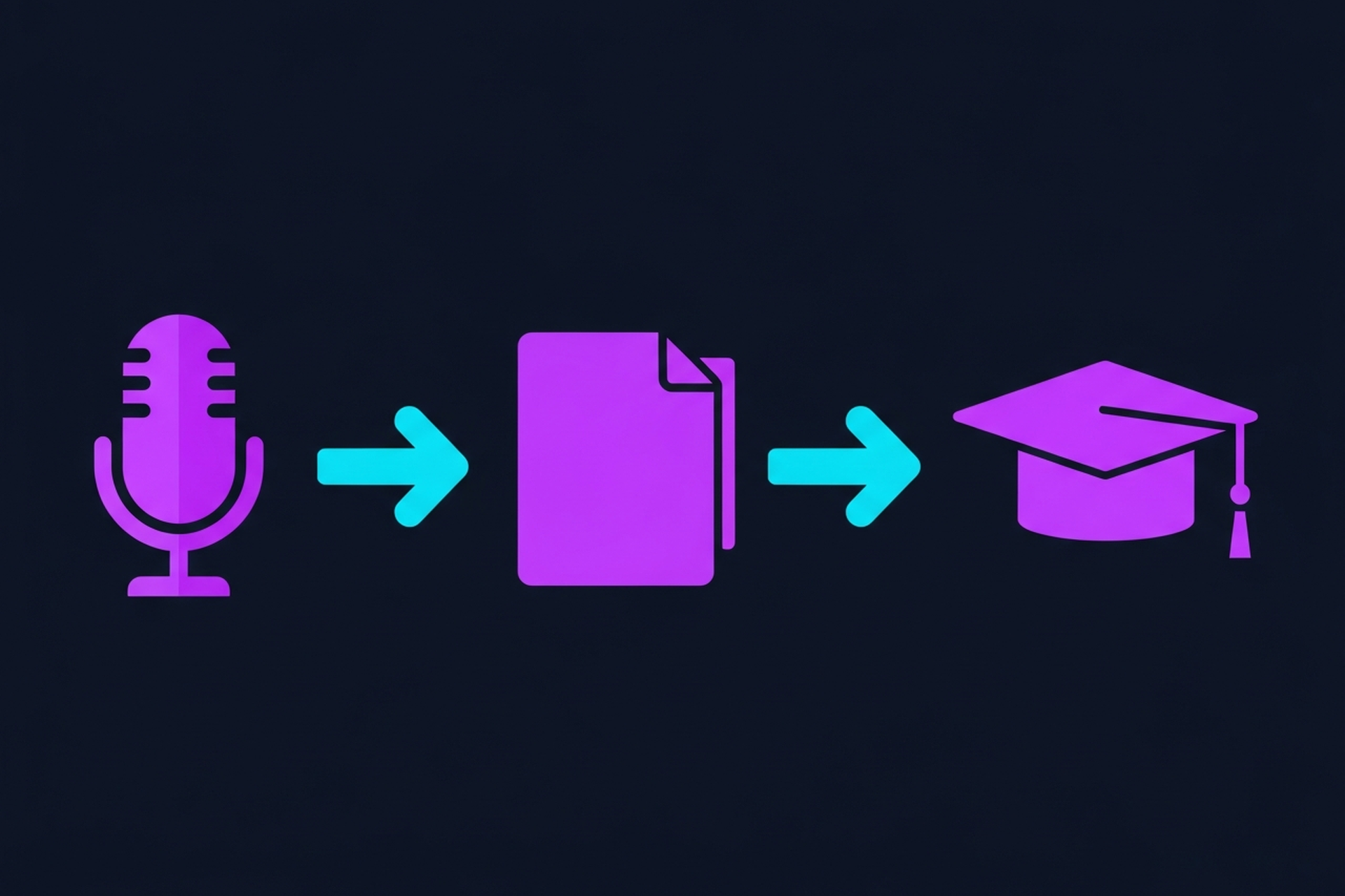 Academic transcription workflow diagram showing audio input, transcription, and formatted research output