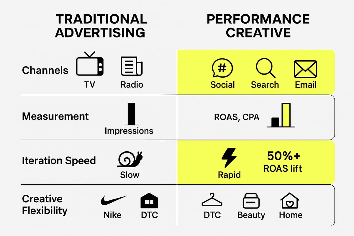 Creatieve versus traditionele reclame: de evolutie