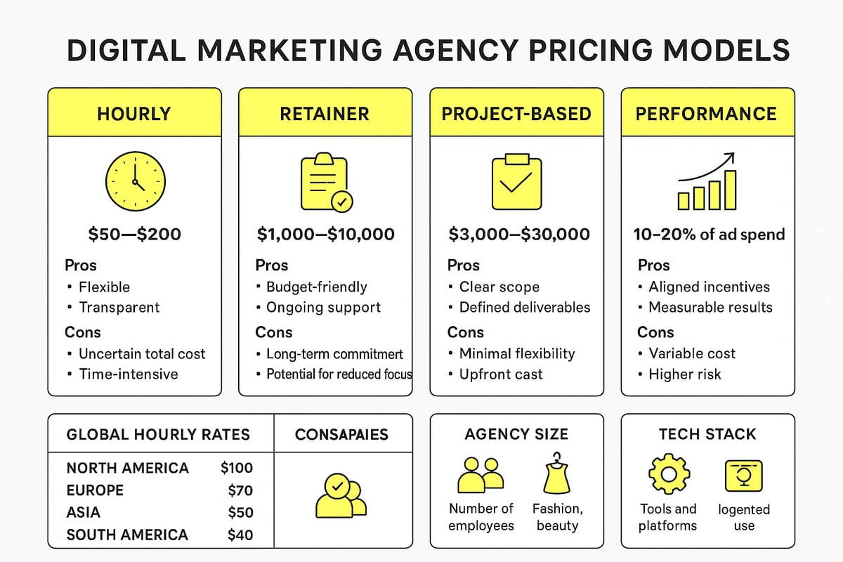 Understanding Digital Marketing Agency Pricing Models in 2026