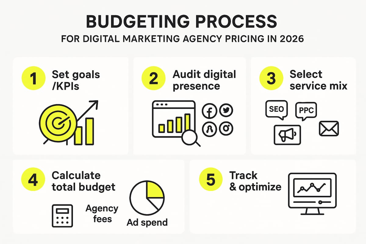 Step-by-Step Guide to Budgeting for Digital Marketing Agency Success in 2026