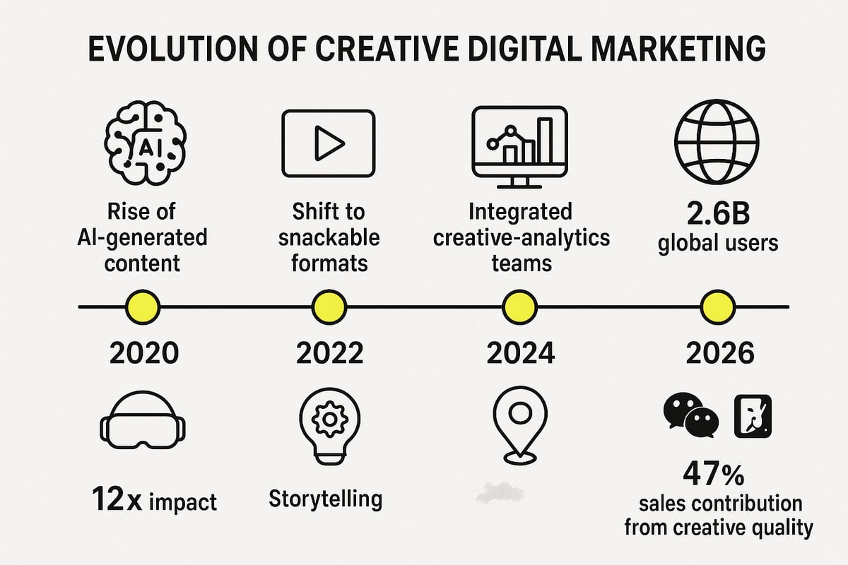 The Evolution of Creative Digital Marketing: 2026 and Beyond