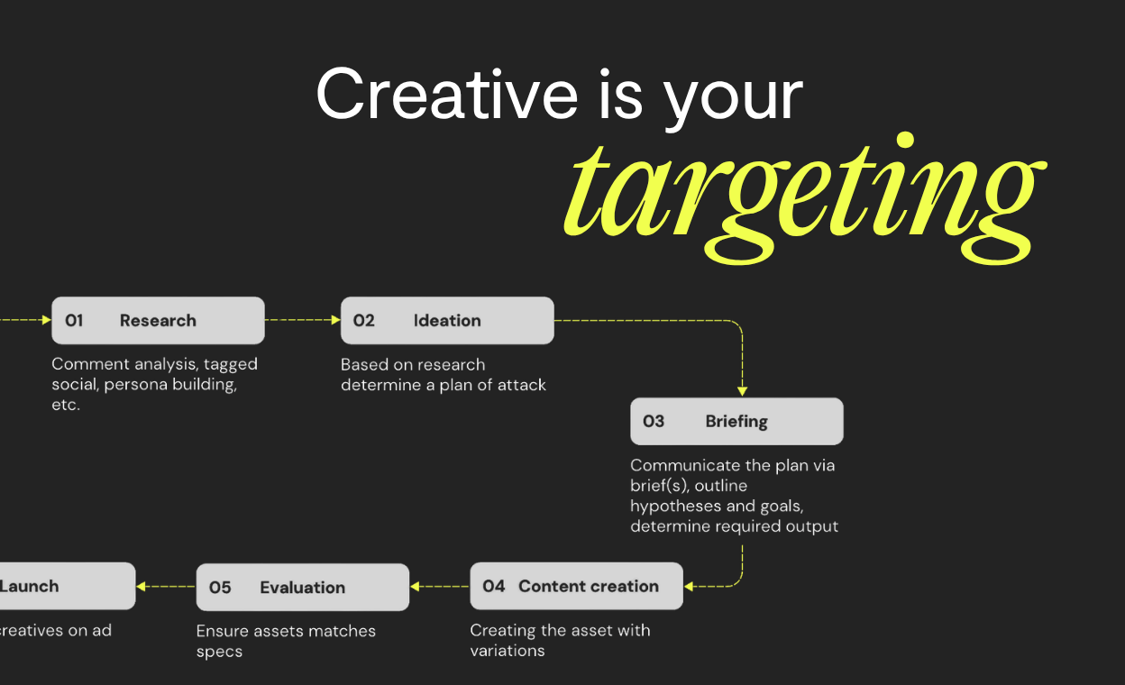 Less targeting. Better creative. Better results.