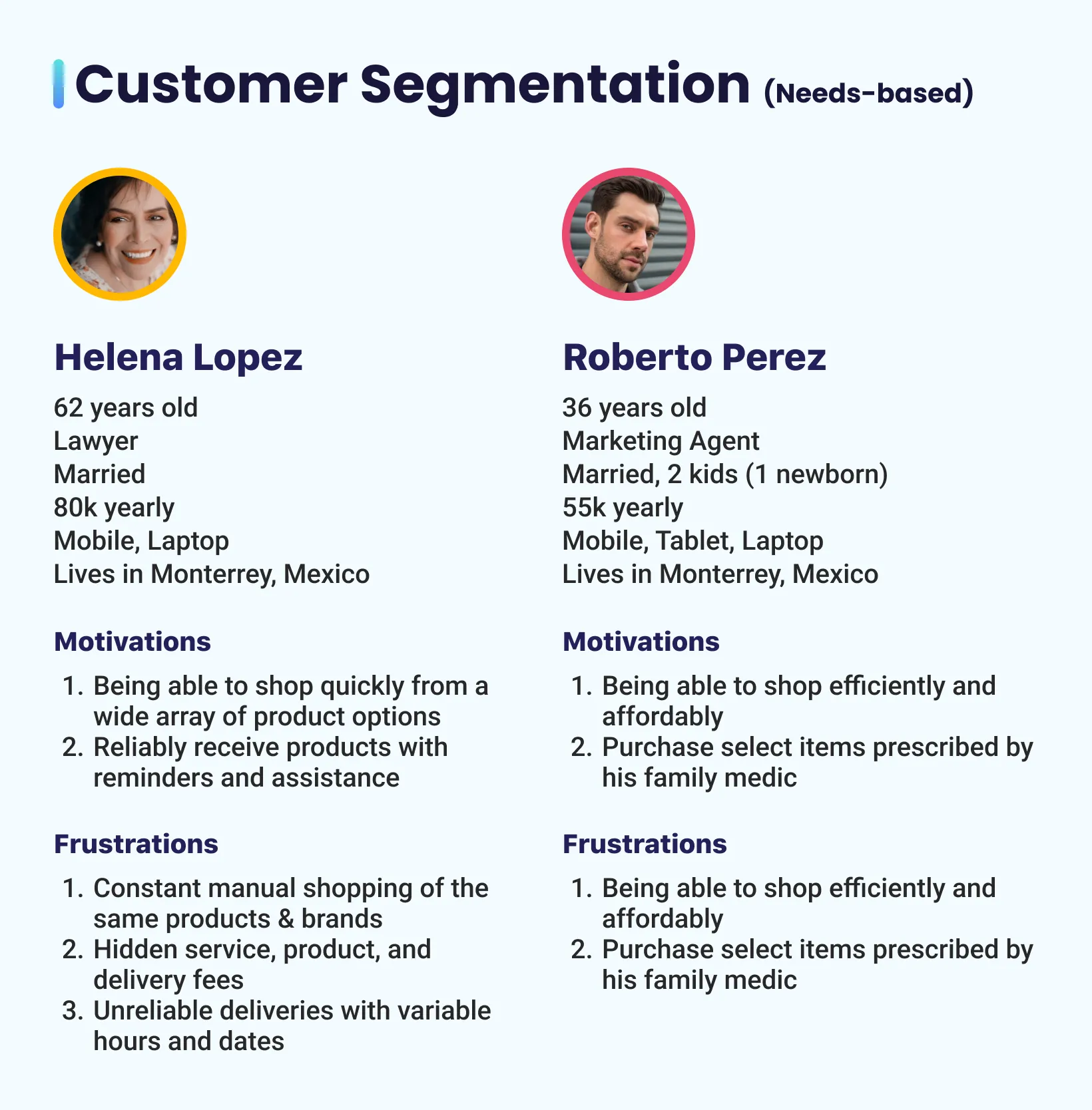 Two user personas: Helena Lopez and Roberto Perez. Both of these have basic demographics, motivations, and frustrations.