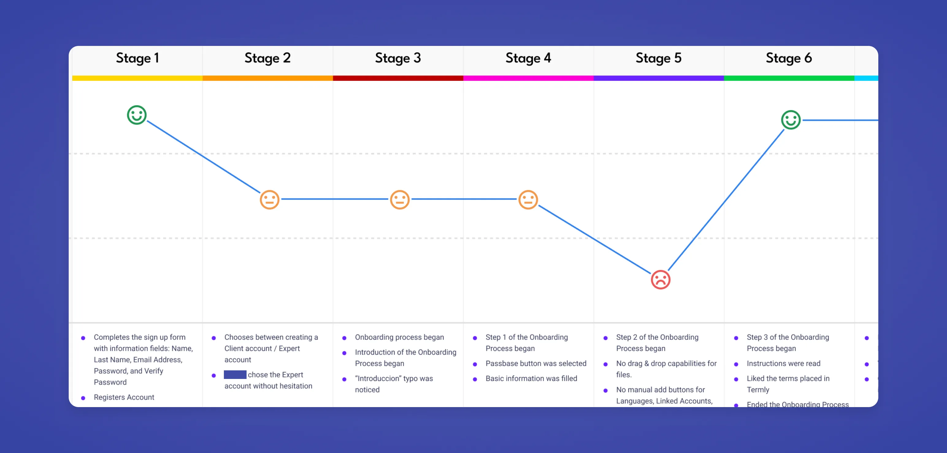 A journey map showcasing moods in each stage.