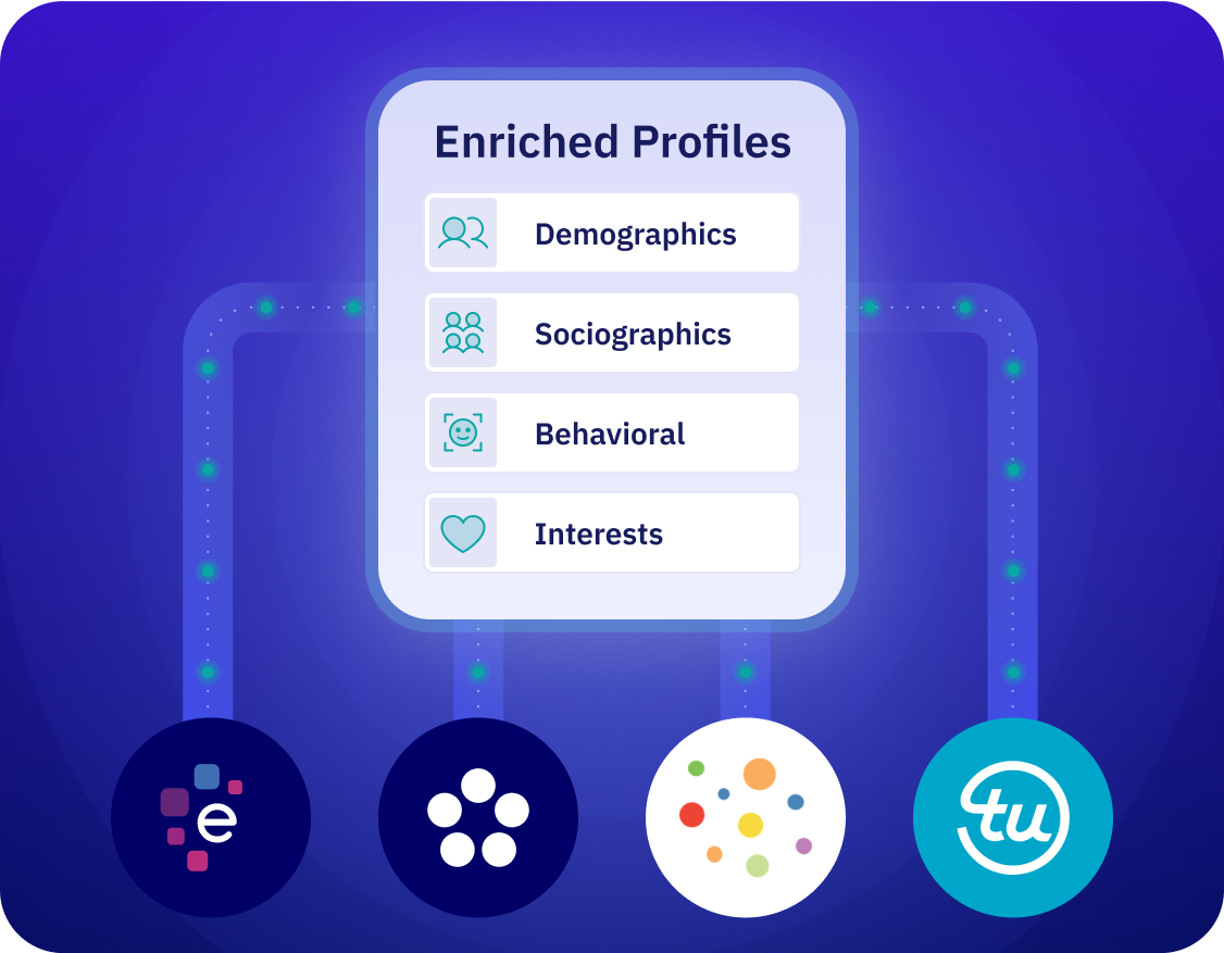 An illustration depicting how enriched user profiles provide richer segments for better targeting.