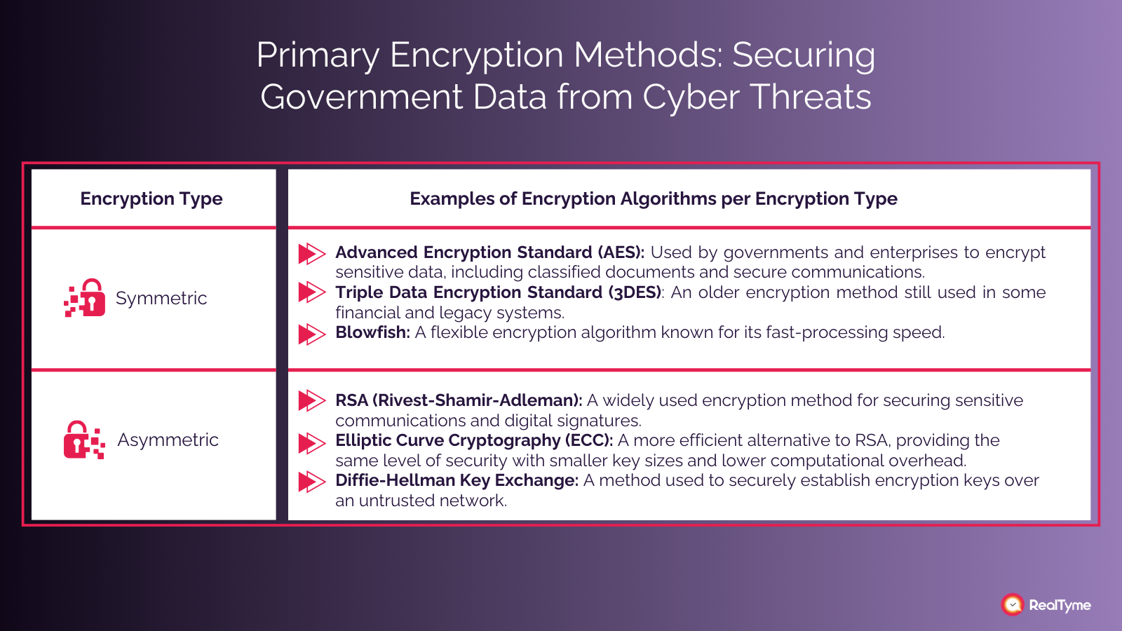 An illustration showing the primary encryption methods: Symmetric and Asymmetric and examples f encryption algorithms per encryption type.