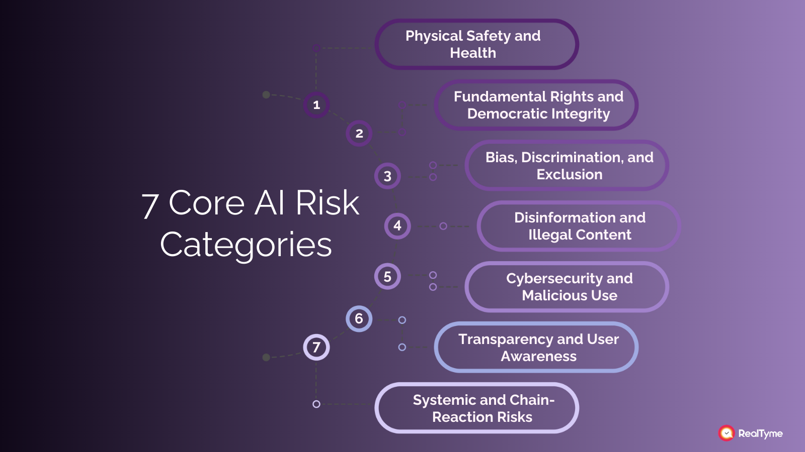 Illustration of the 7 core AI risk categories including Physical Safety and Health, Fundamental Rights and Democratic Integrity, Bias and Discrimination, Disinformation and Illegal Content, Cybersecurity and Malicious Use, Transparency and User Awareness, and Systemic and Chain-Reaction Risks. Highlights key areas of concern in AI governance and risk management.