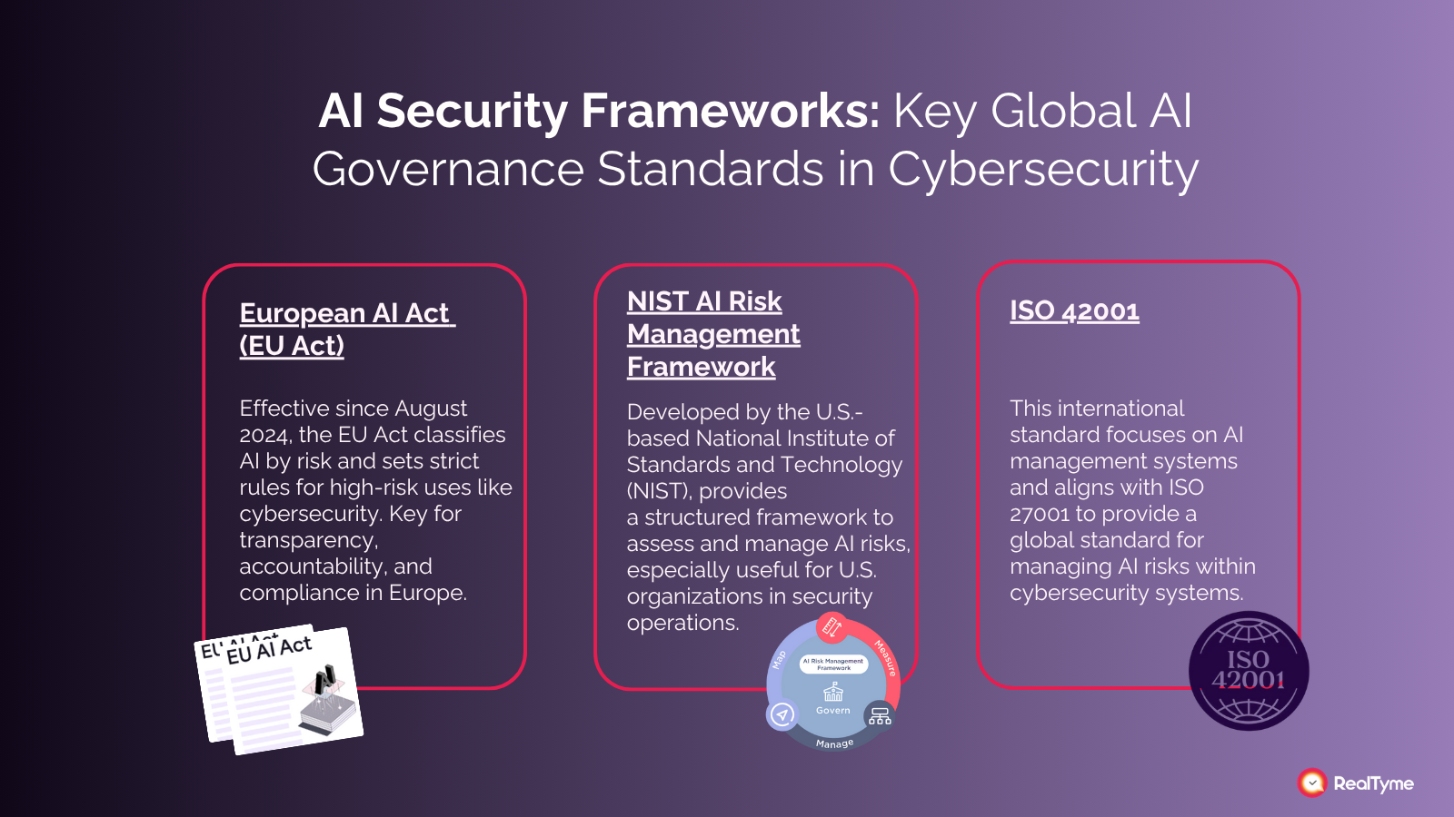 Visual summary of AI Security Frameworks highlighting key global AI governance standards in cybersecurity: European AI Act (EU Act) effective August 2024 for transparency and compliance in Europe; NIST AI Risk Management Framework by U.S. NIST for structured AI risk assessment in cybersecurity; ISO 42001 as an international standard aligned with ISO 27001 for managing AI risks globally..
