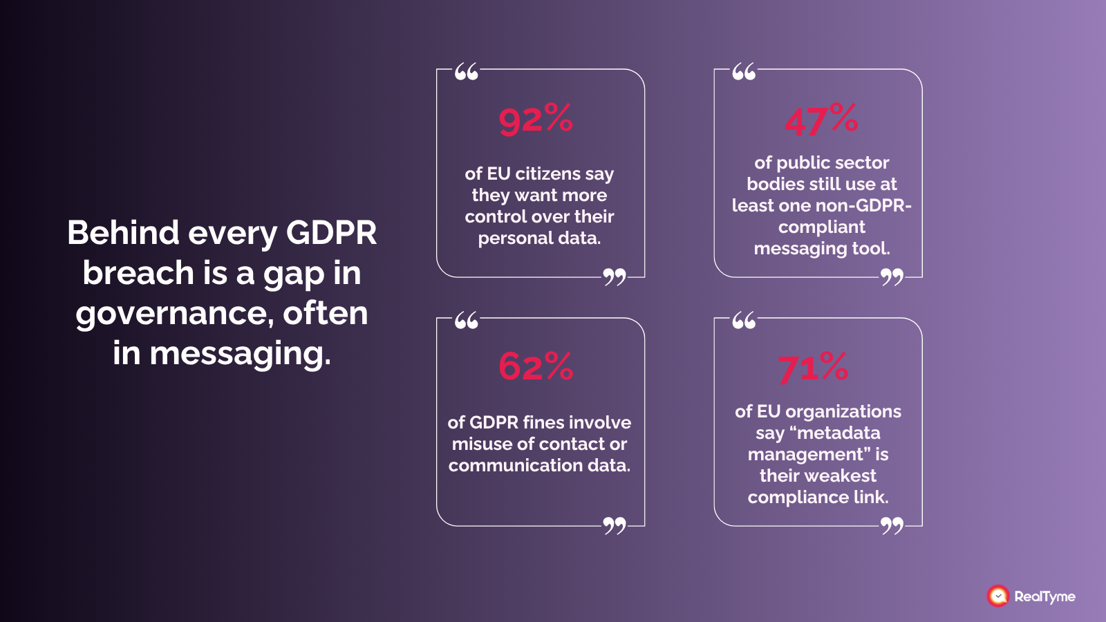 nfographic on GDPR compliance gaps in the EU, highlighting statistics on personal data control, misuse of communication data, non-GDPR-compliant messaging tools, and weak metadata management. Emphasizes that governance and messaging failures often lead to GDPR breaches.
