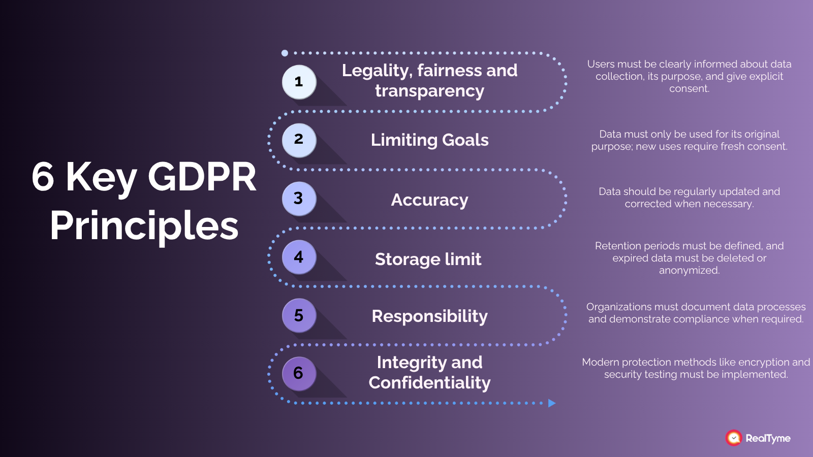 nfographic outlining the 6 key GDPR principles for governments and critical sectors for secure communication: legality, fairness and transparency; limiting goals; accuracy; storage limit; responsibility; and integrity and confidentiality, with explanations on data consent, usage, retention, compliance, and security best practices.