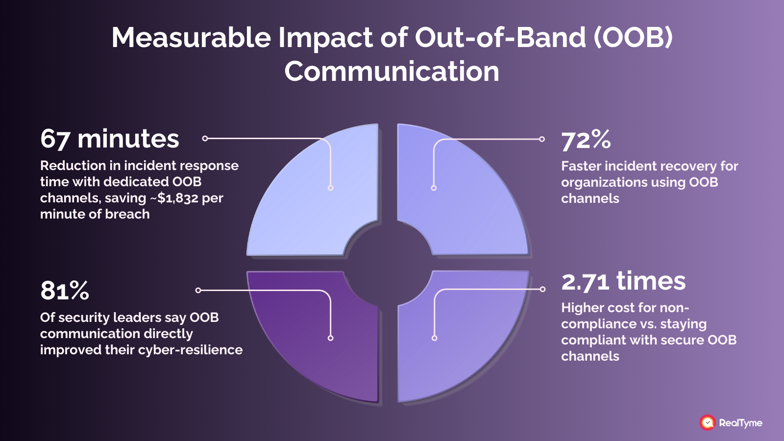 Infographic showing measurable impact of out-of-band communication: 67 minutes faster incident response saving $1,832 per breach minute, 72% quicker incident recovery, 81% improved cyber-resilience, and 2.71× higher cost for non-compliance vs. Compliance with secure out-of-band communication channels. 