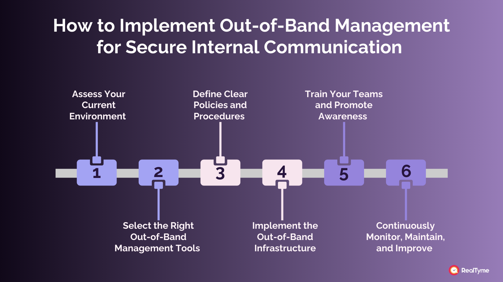 Step-by-step guide to implementing Out-of-Band Management for secure internal communication: assess environment, select OOB tools, define policies, implement infrastructure, train teams, and continuously monitor and improve. 