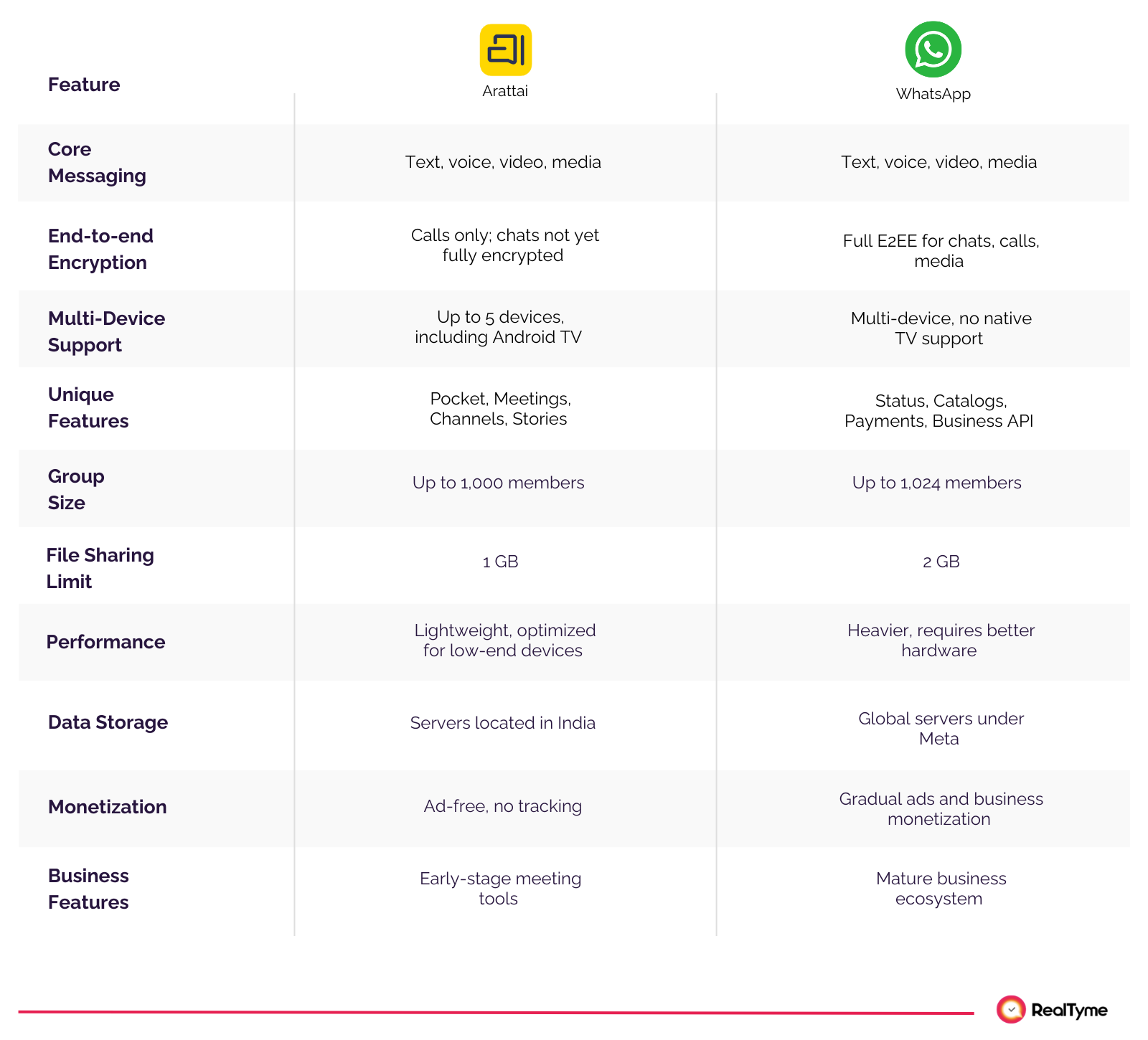 A table showing the Arattai vs WhatsApp Feature Comparison. 
